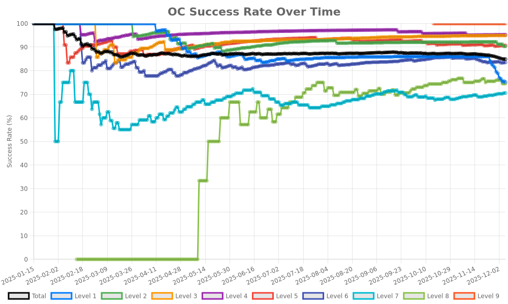 OC Success Rate Chart